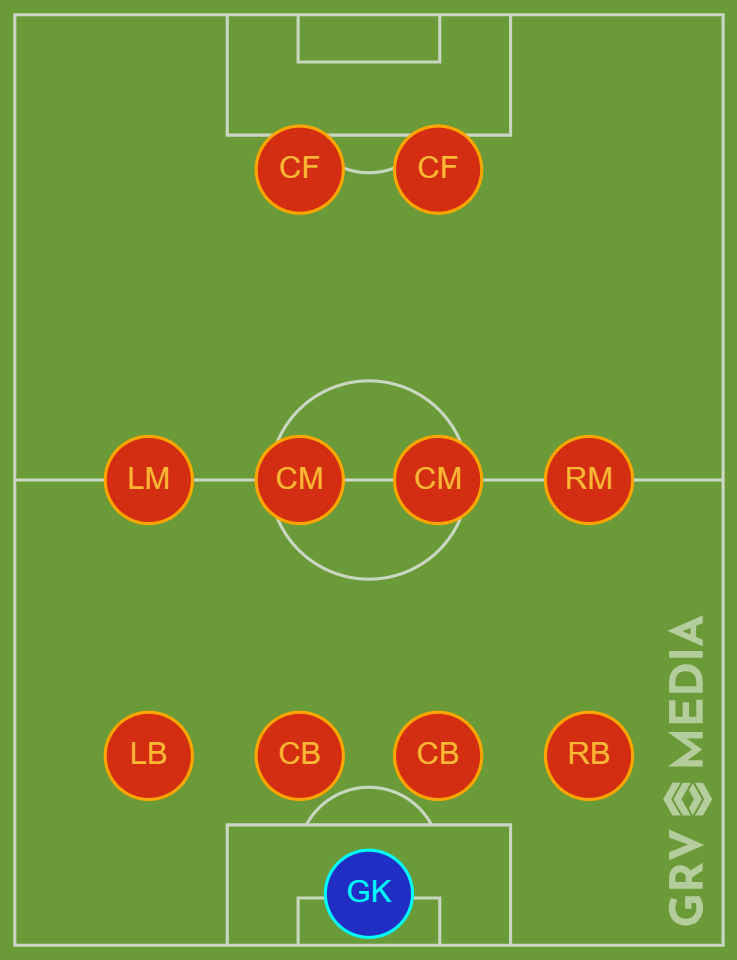 The Sunderland formation that should be used against Cardiff City on Saturday 8 March 2025.